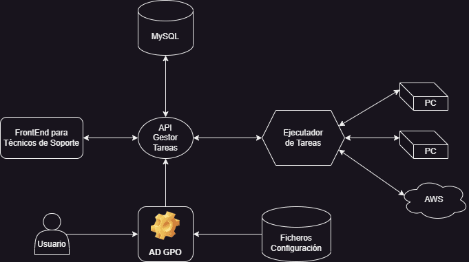 SoftSelfServiceEsquema